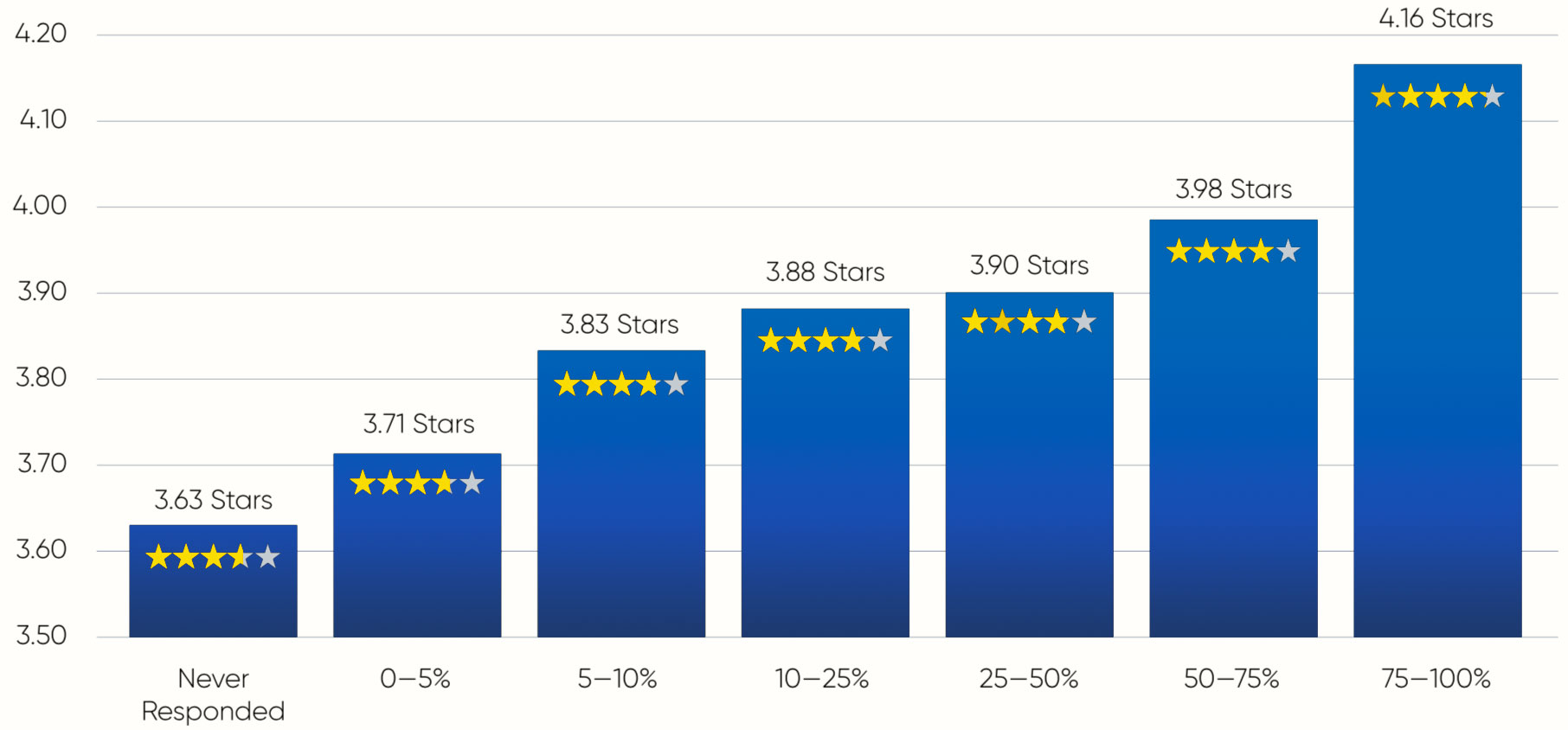 review statistics